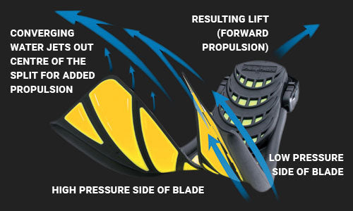 Atomic Split Fin Water Flow